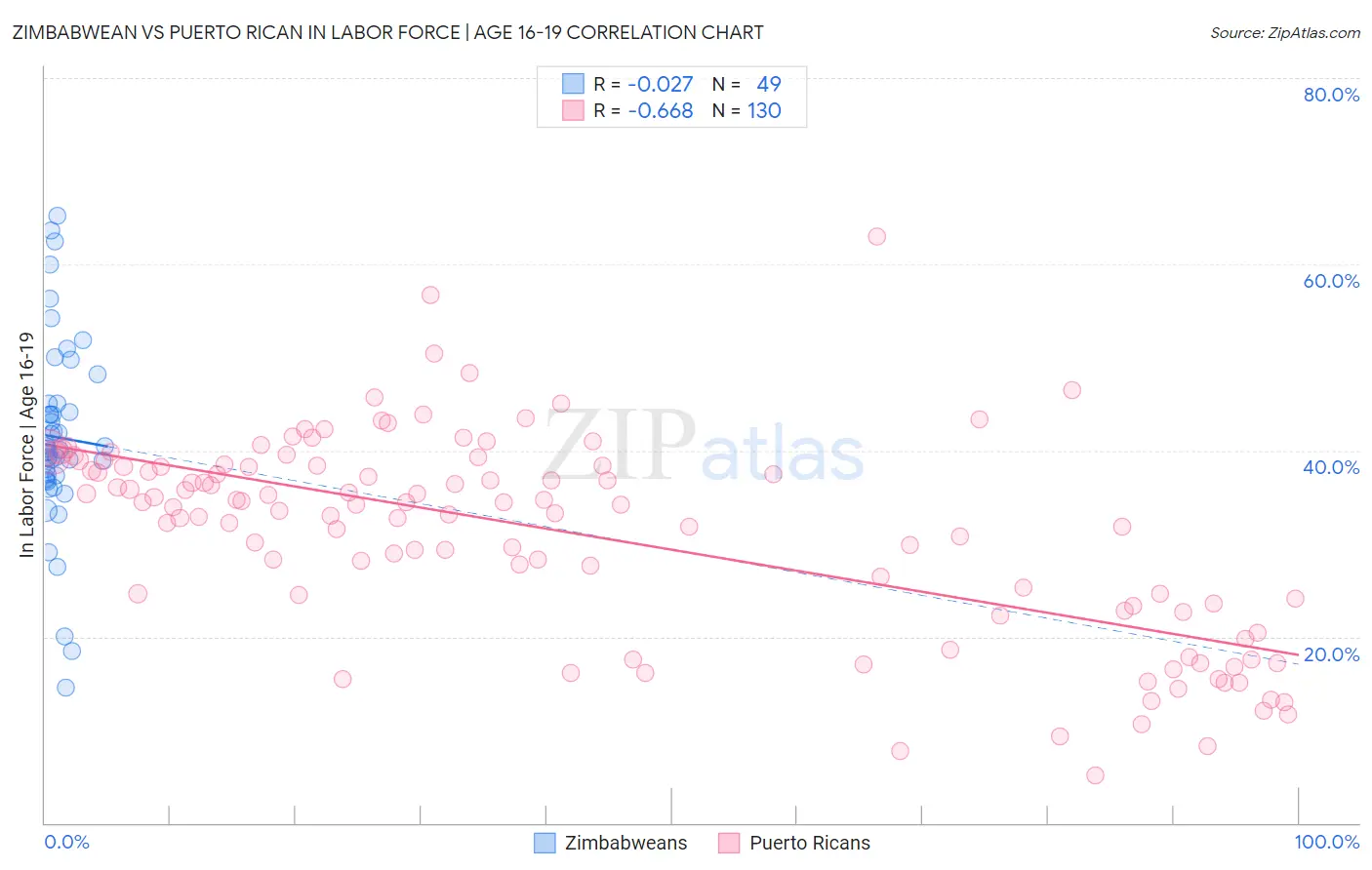 Zimbabwean vs Puerto Rican In Labor Force | Age 16-19