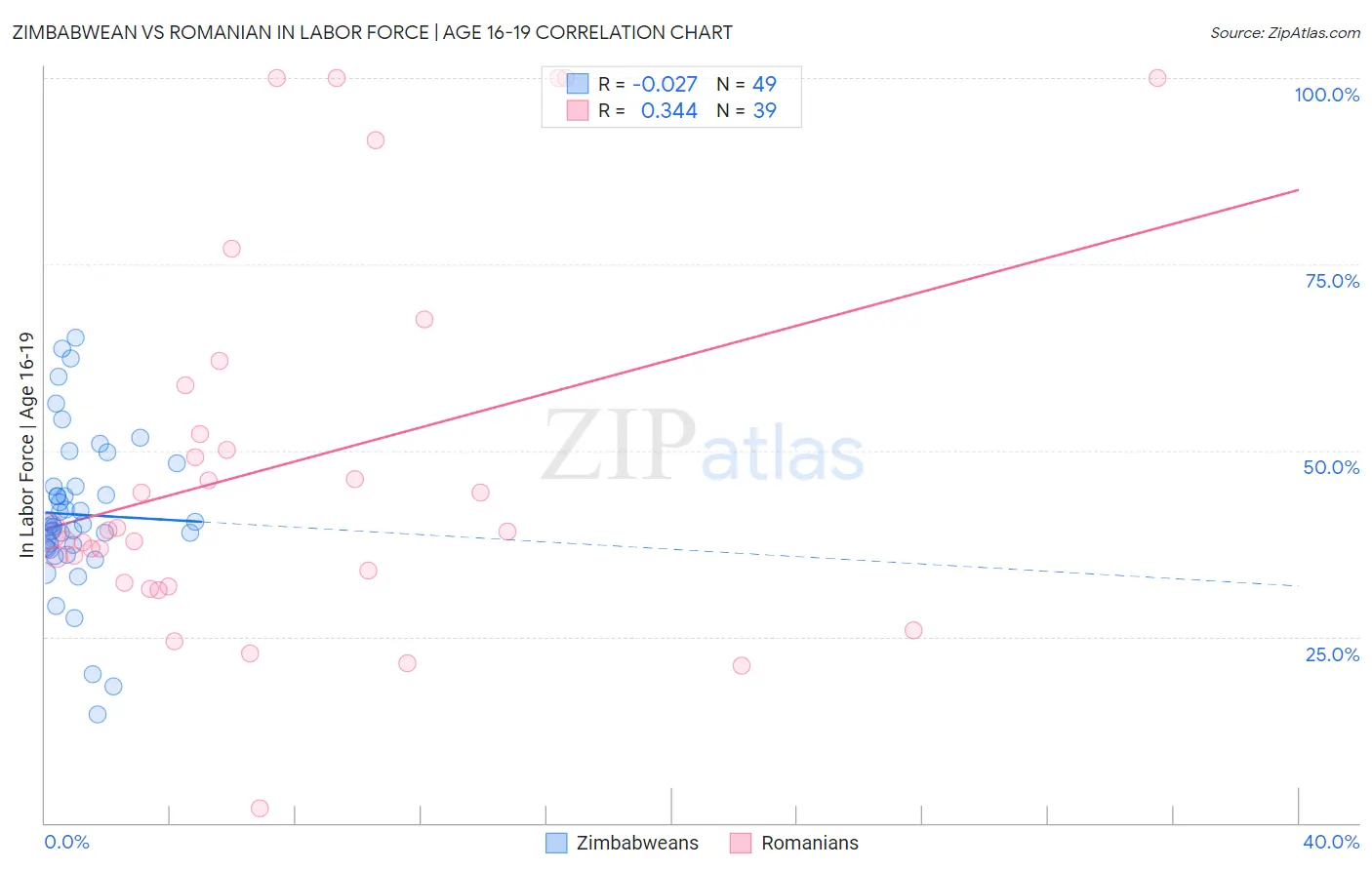 Zimbabwean vs Romanian In Labor Force | Age 16-19