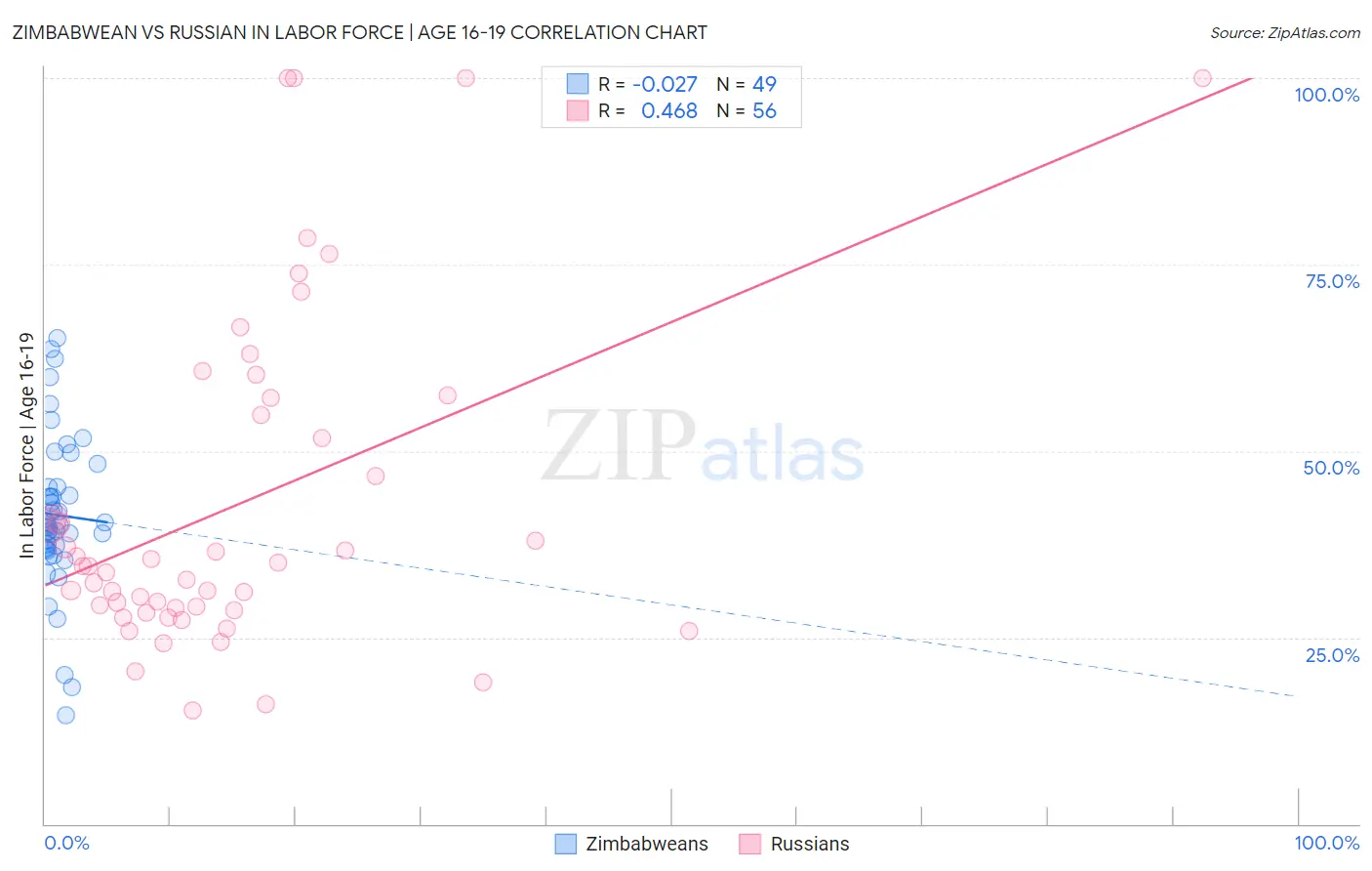Zimbabwean vs Russian In Labor Force | Age 16-19
