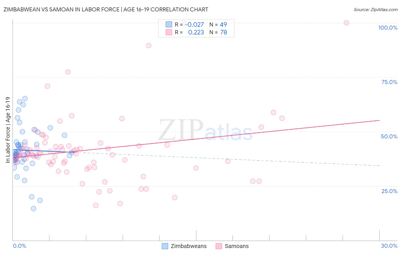 Zimbabwean vs Samoan In Labor Force | Age 16-19