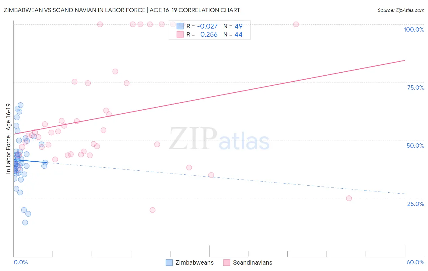 Zimbabwean vs Scandinavian In Labor Force | Age 16-19