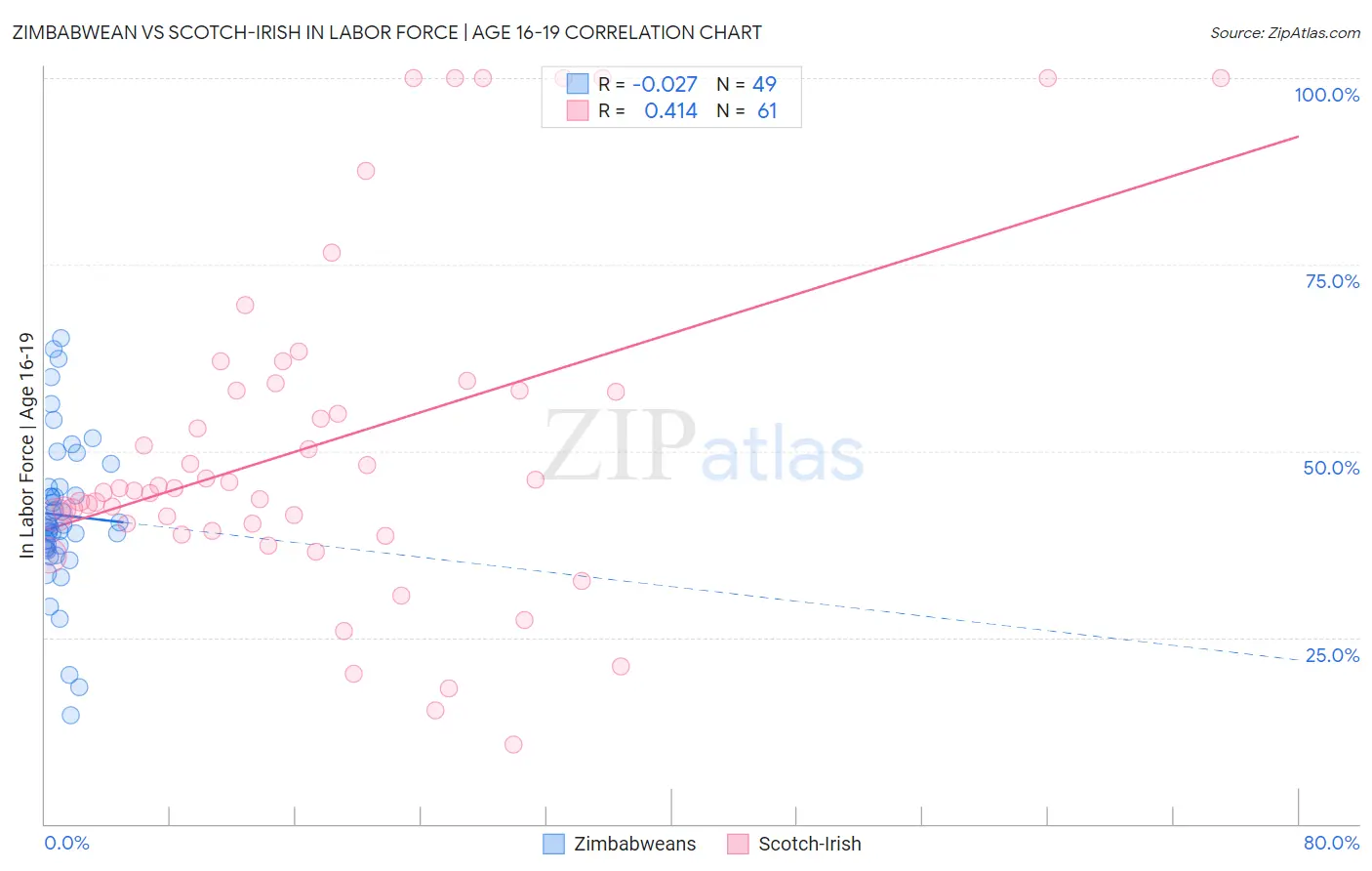 Zimbabwean vs Scotch-Irish In Labor Force | Age 16-19