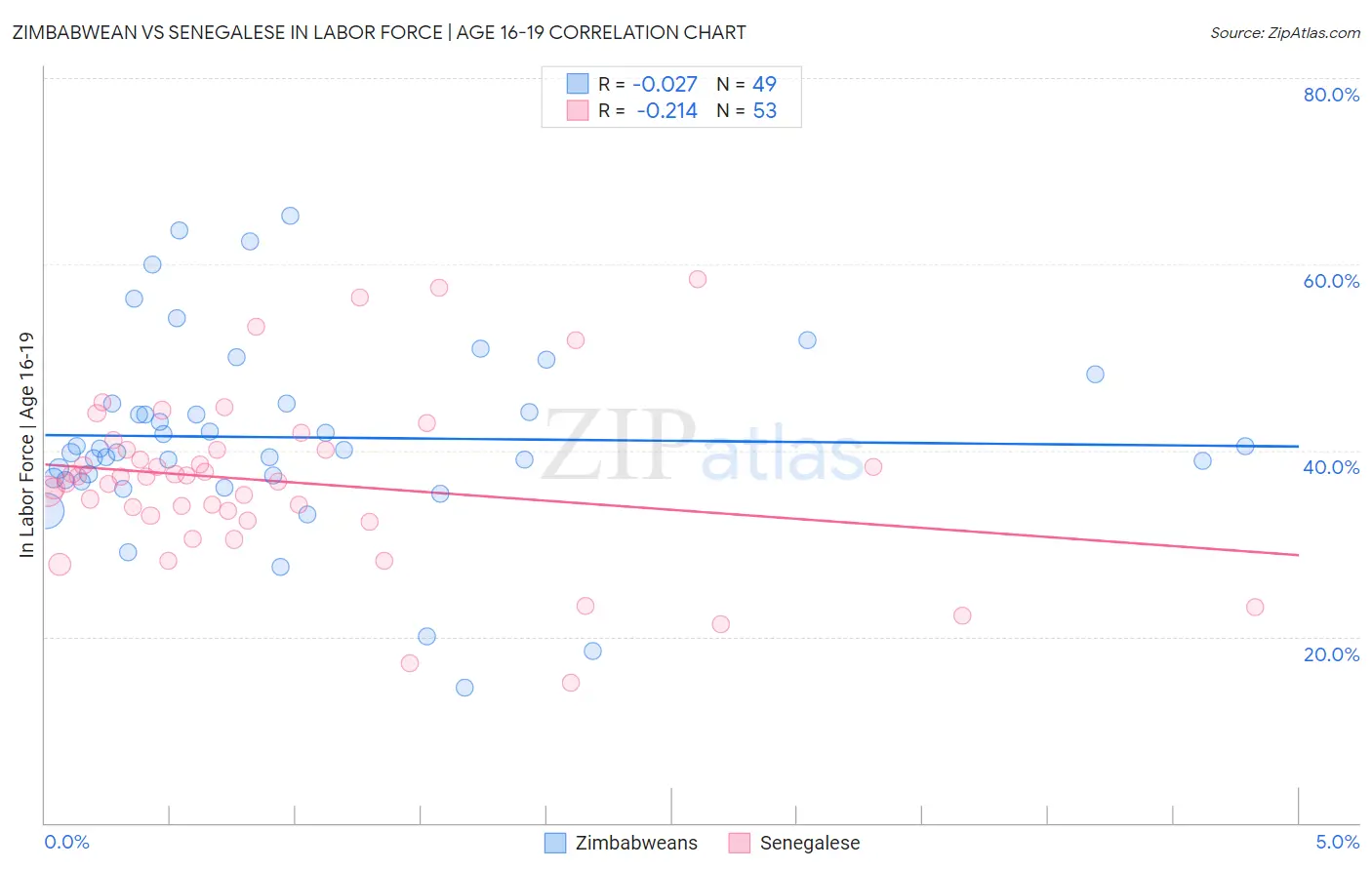 Zimbabwean vs Senegalese In Labor Force | Age 16-19