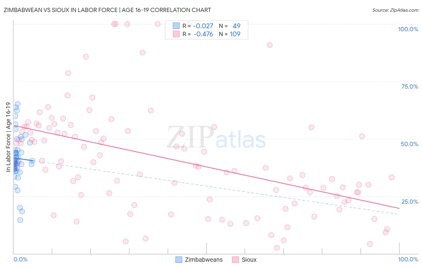 Zimbabwean vs Sioux In Labor Force | Age 16-19