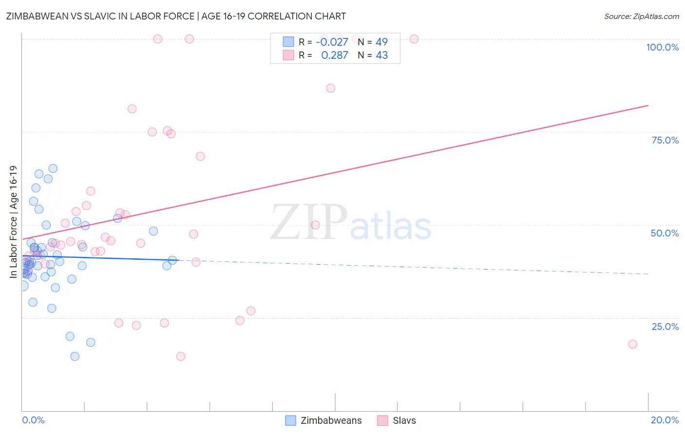 Zimbabwean vs Slavic In Labor Force | Age 16-19