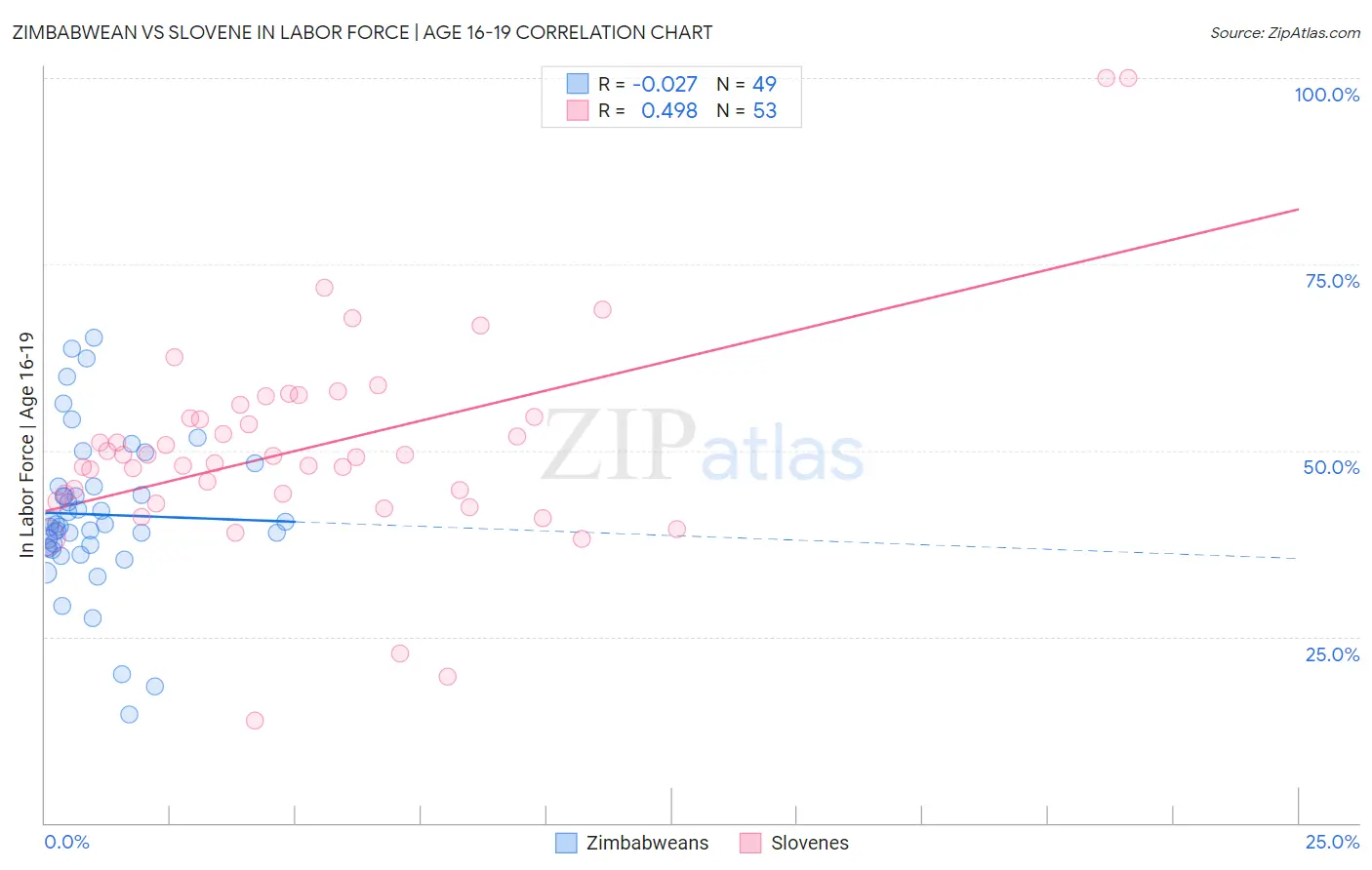 Zimbabwean vs Slovene In Labor Force | Age 16-19