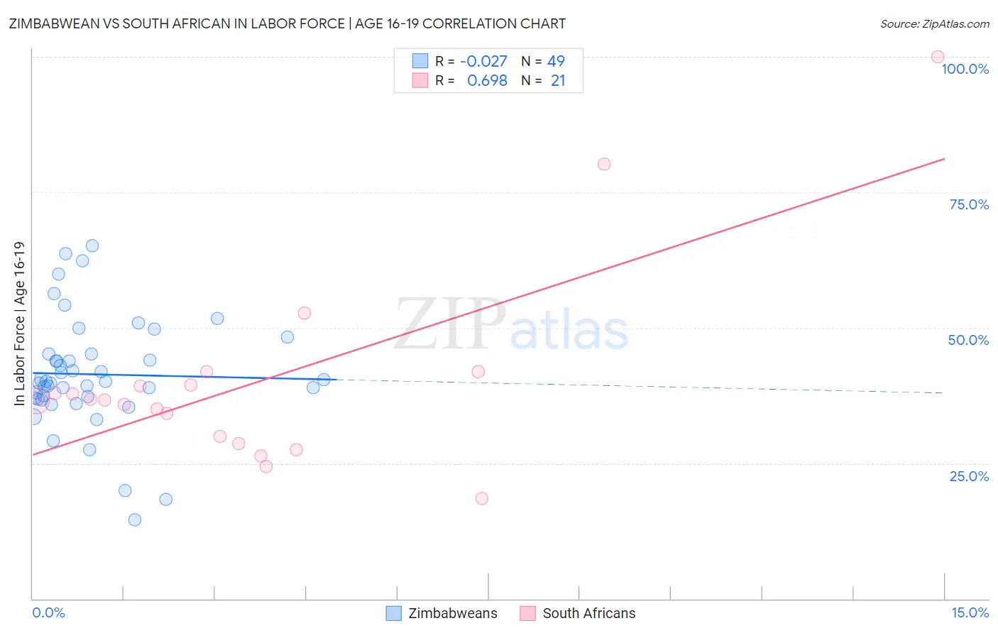 Zimbabwean vs South African In Labor Force | Age 16-19