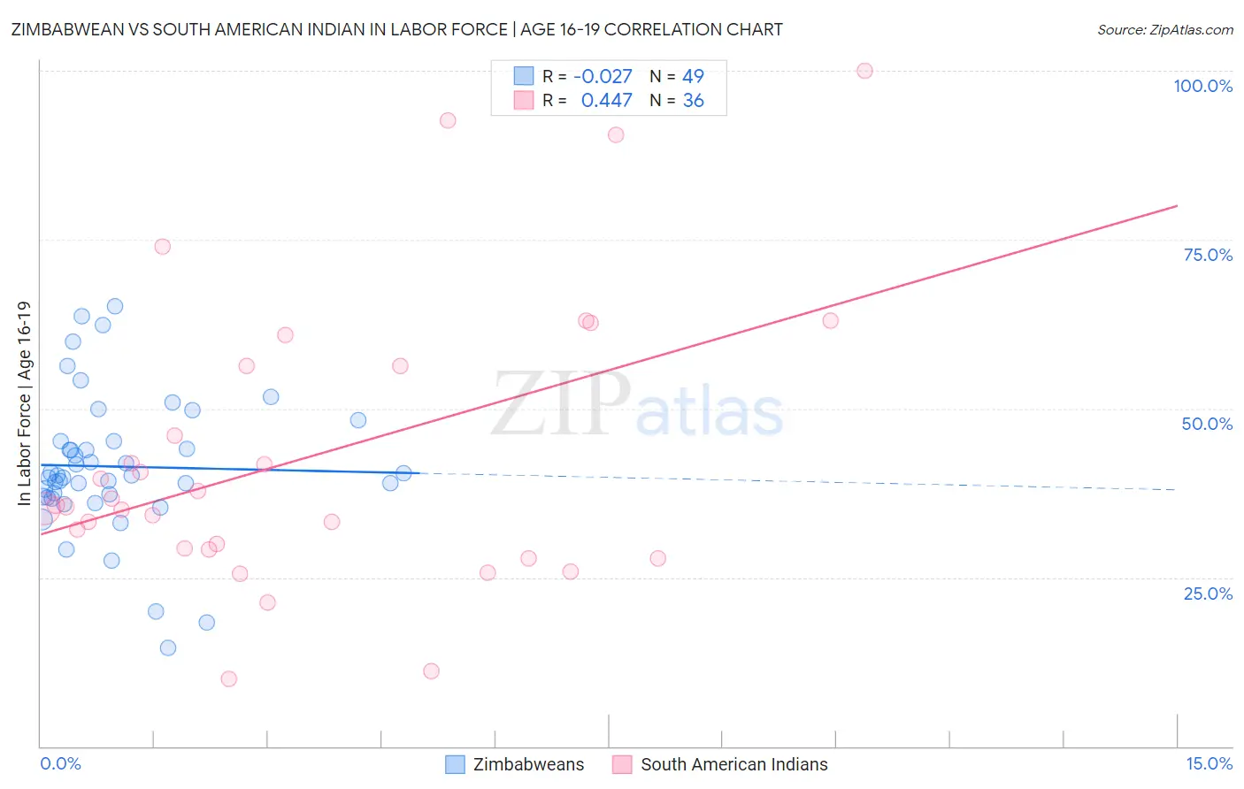 Zimbabwean vs South American Indian In Labor Force | Age 16-19