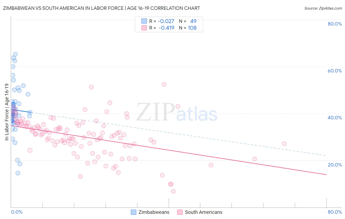 Zimbabwean vs South American In Labor Force | Age 16-19