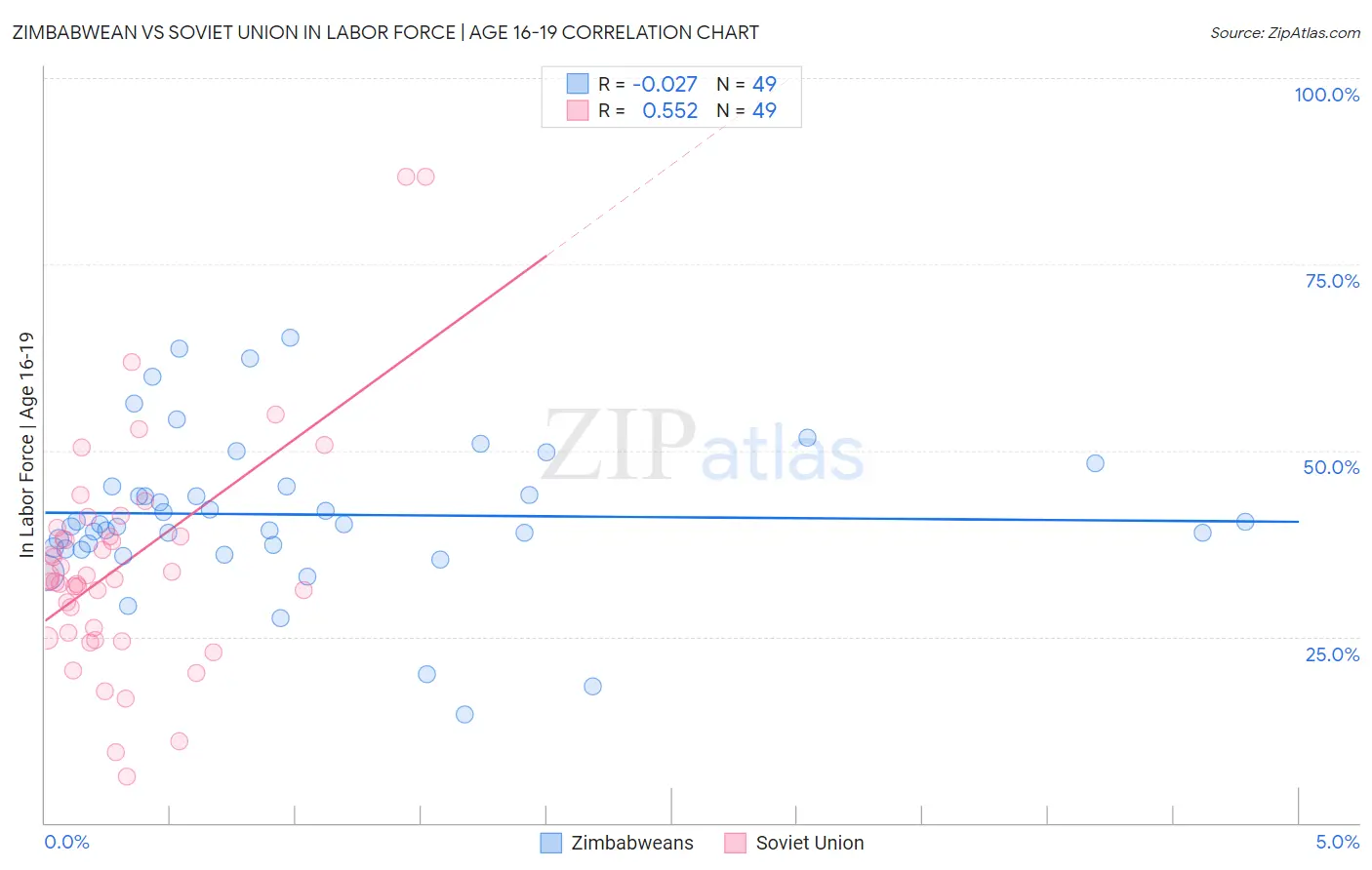 Zimbabwean vs Soviet Union In Labor Force | Age 16-19
