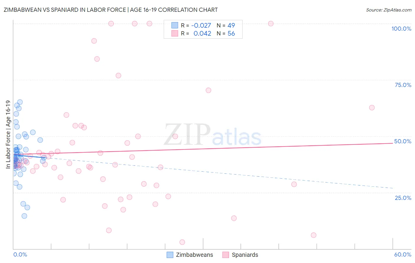 Zimbabwean vs Spaniard In Labor Force | Age 16-19