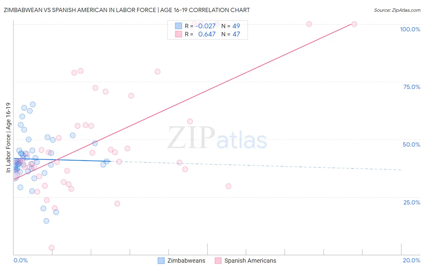 Zimbabwean vs Spanish American In Labor Force | Age 16-19