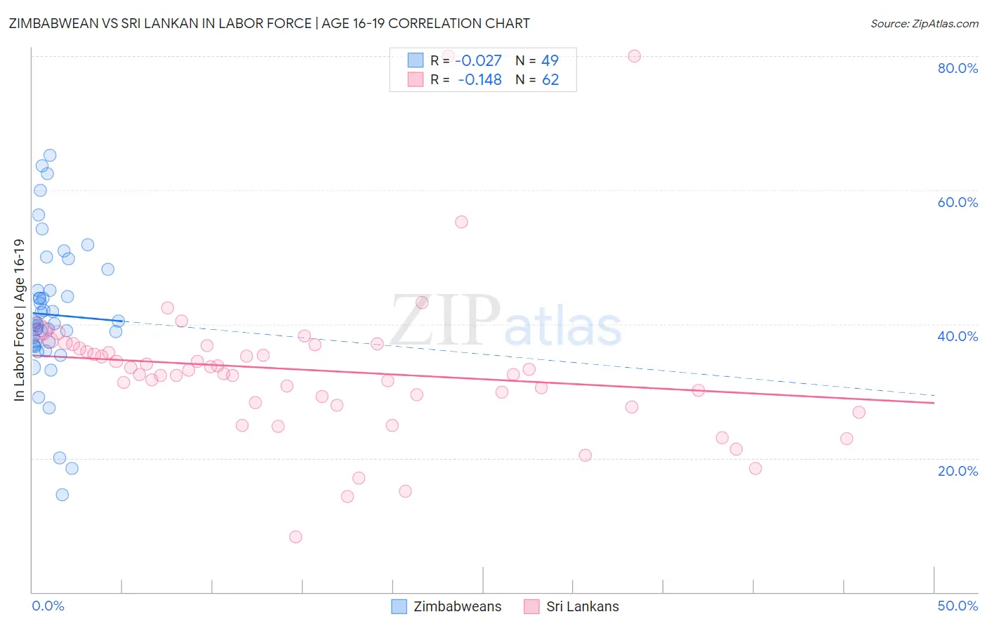 Zimbabwean vs Sri Lankan In Labor Force | Age 16-19