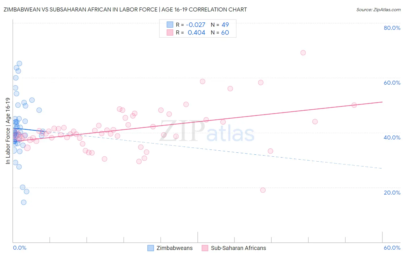 Zimbabwean vs Subsaharan African In Labor Force | Age 16-19