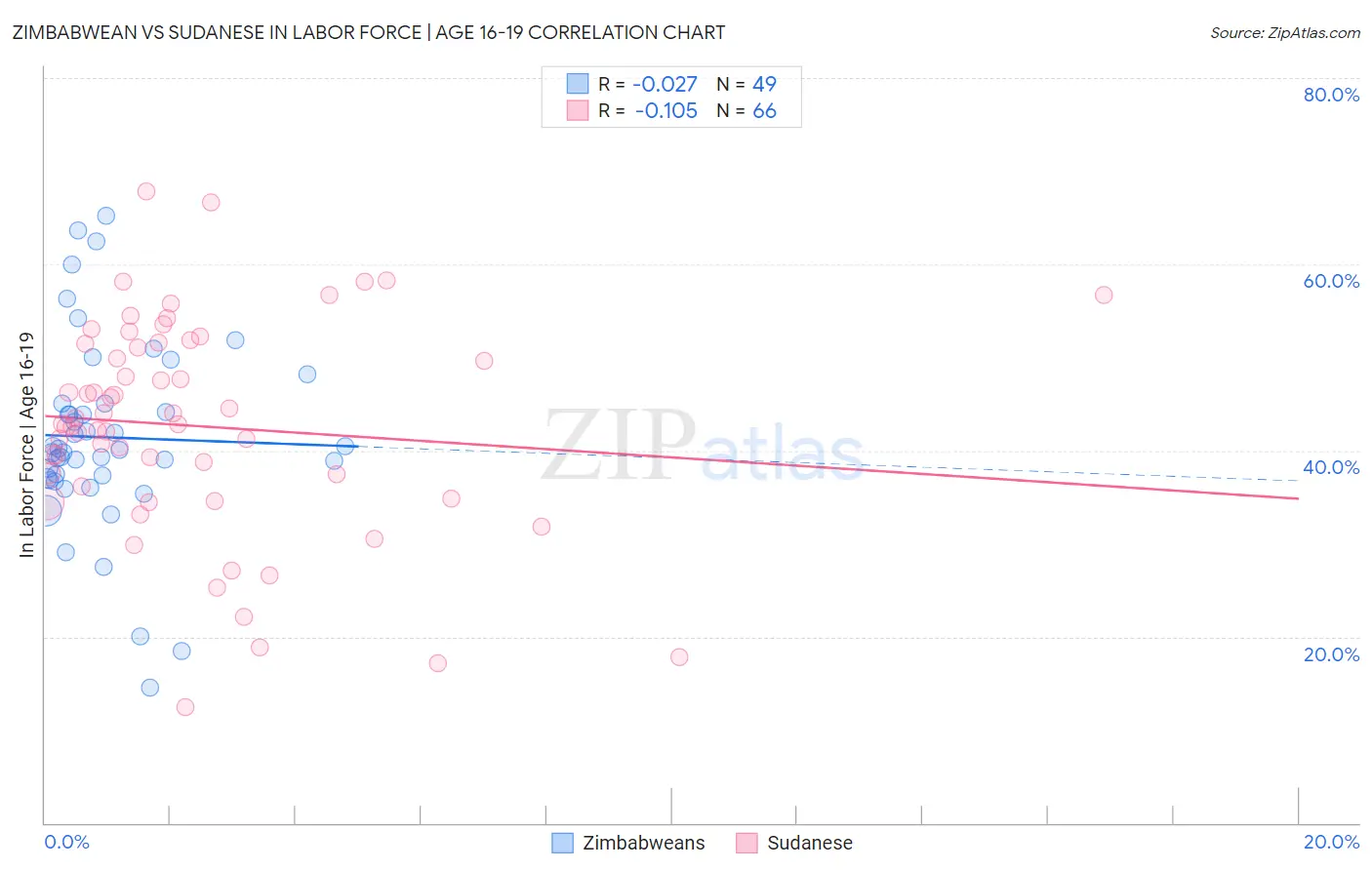 Zimbabwean vs Sudanese In Labor Force | Age 16-19