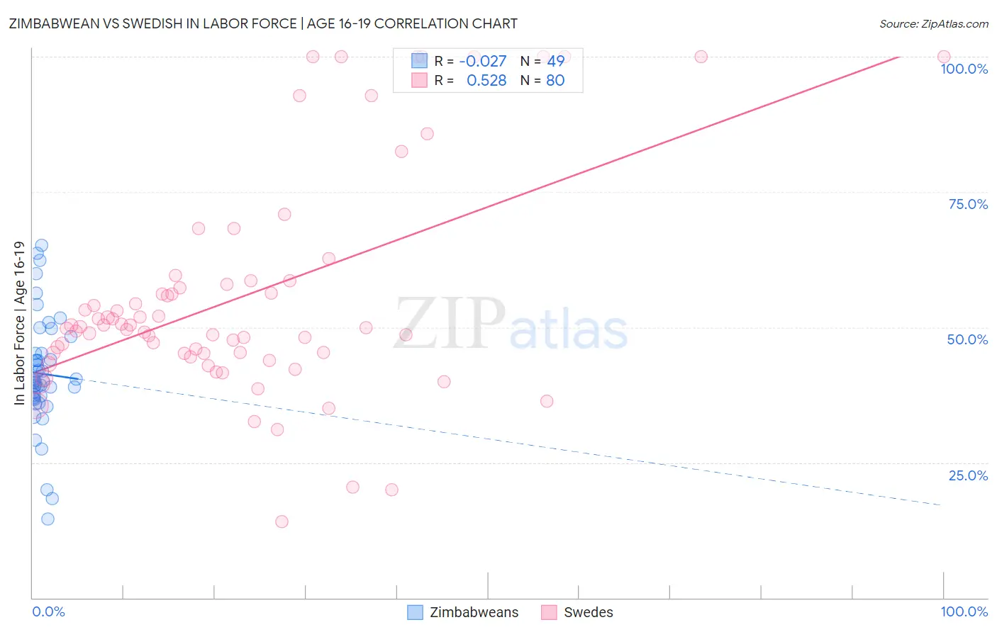 Zimbabwean vs Swedish In Labor Force | Age 16-19