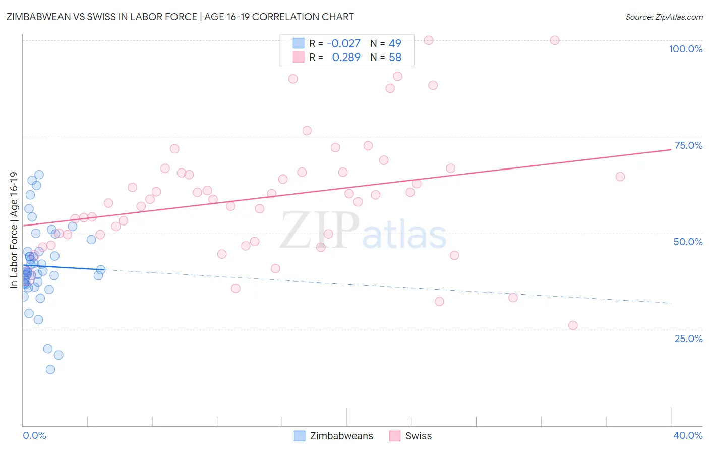 Zimbabwean vs Swiss In Labor Force | Age 16-19