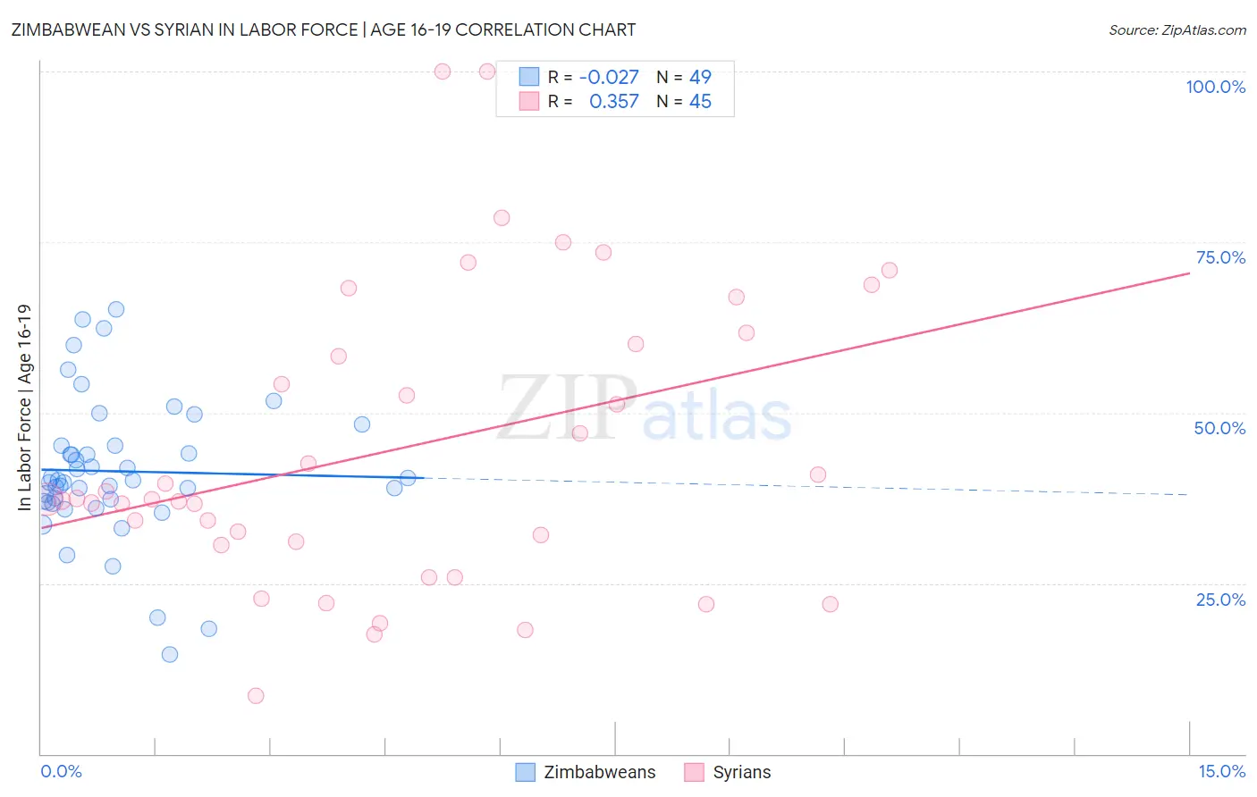 Zimbabwean vs Syrian In Labor Force | Age 16-19