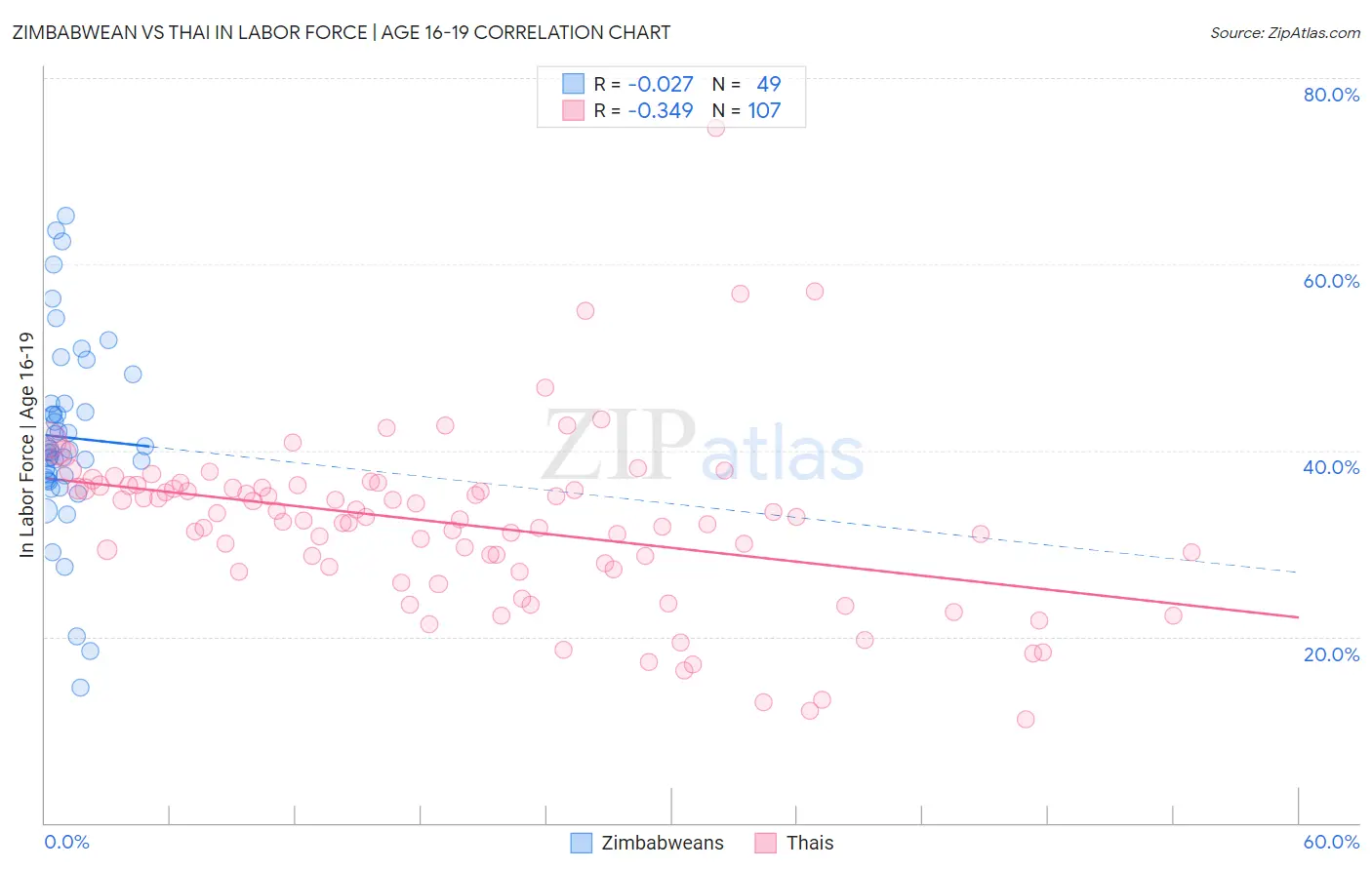 Zimbabwean vs Thai In Labor Force | Age 16-19