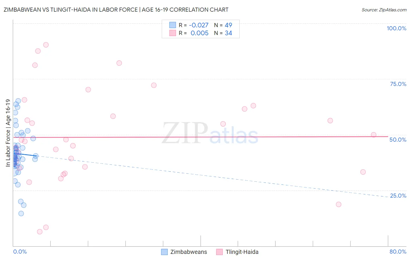 Zimbabwean vs Tlingit-Haida In Labor Force | Age 16-19