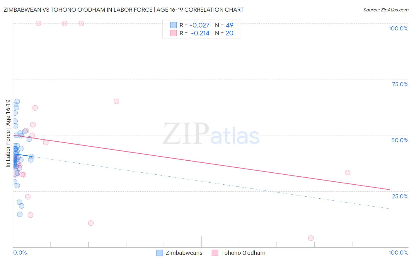Zimbabwean vs Tohono O'odham In Labor Force | Age 16-19