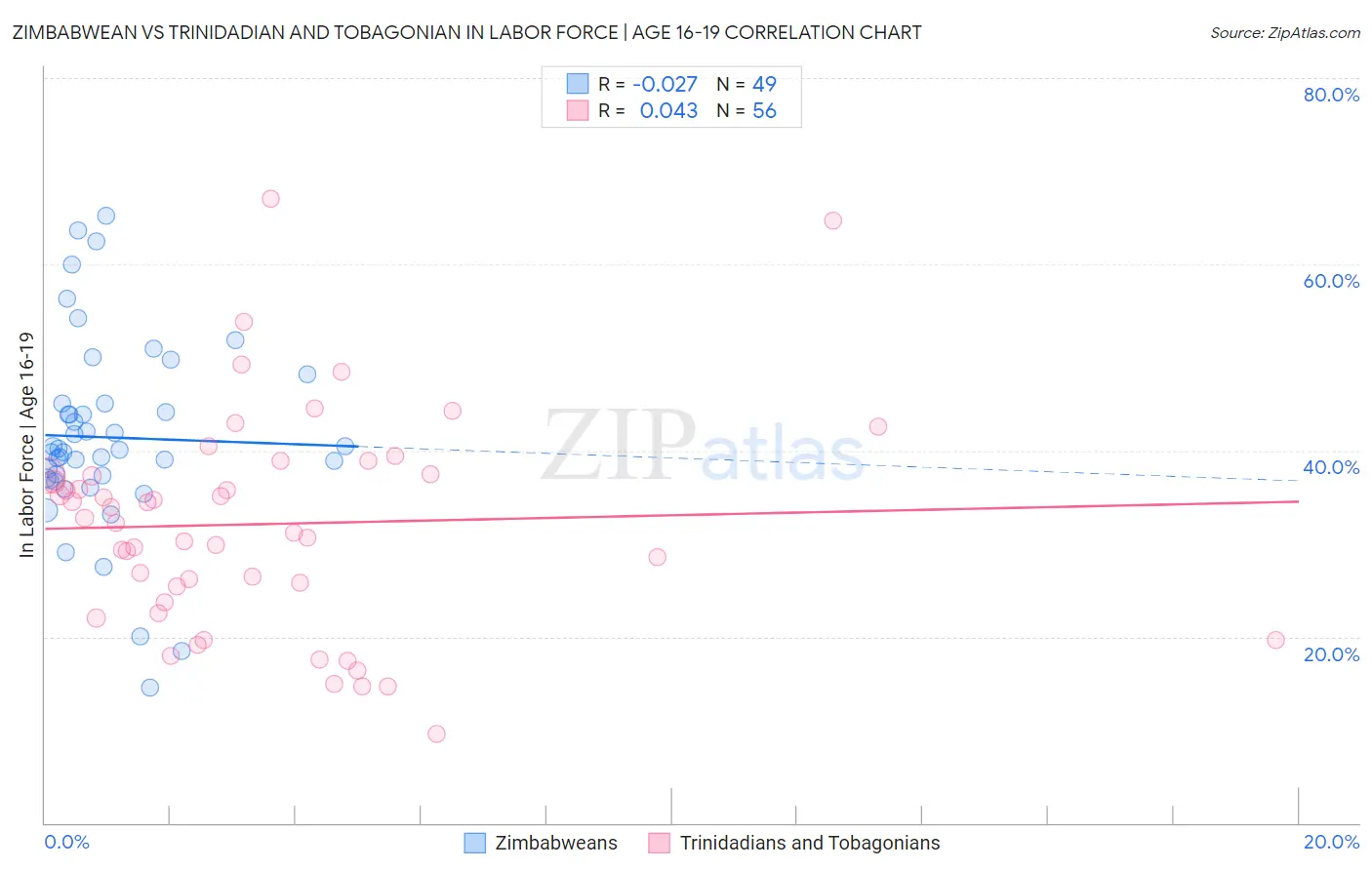 Zimbabwean vs Trinidadian and Tobagonian In Labor Force | Age 16-19