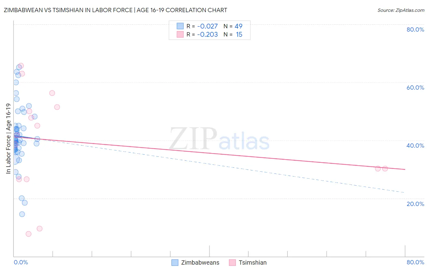 Zimbabwean vs Tsimshian In Labor Force | Age 16-19
