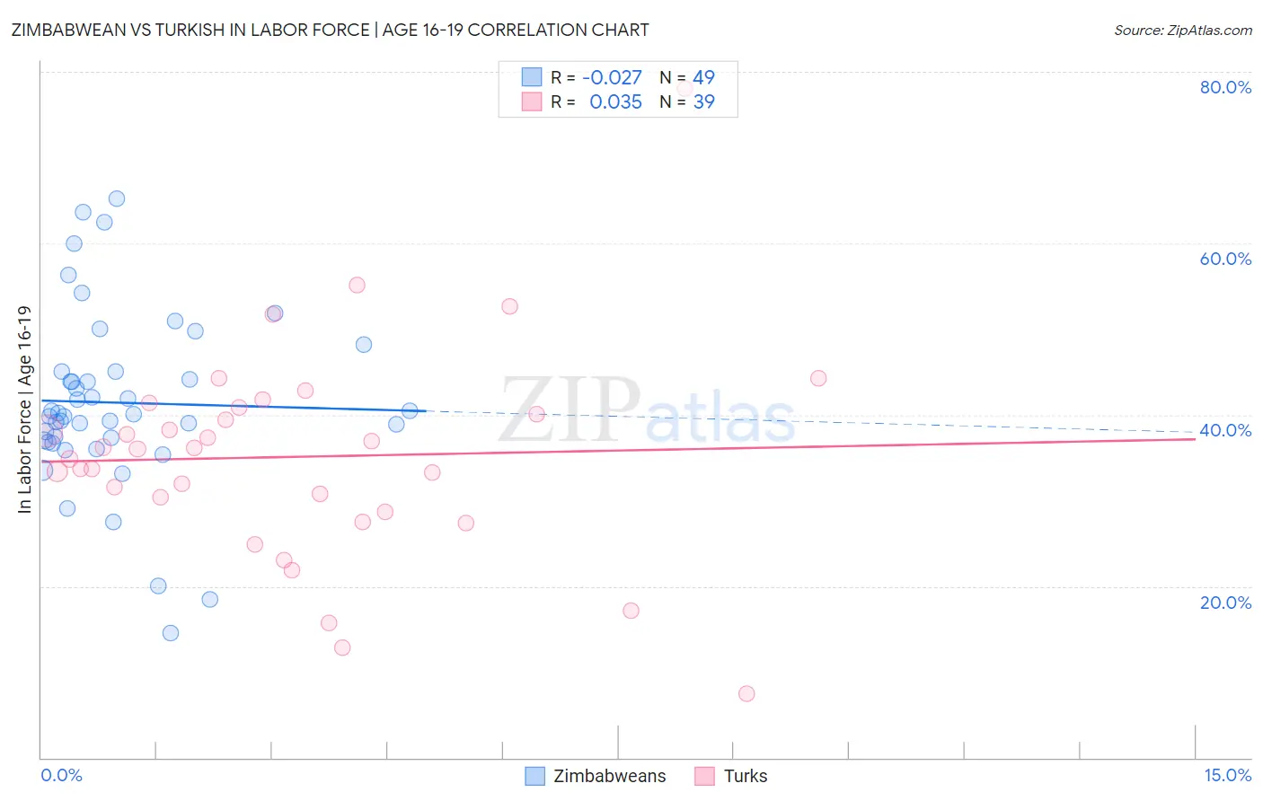 Zimbabwean vs Turkish In Labor Force | Age 16-19