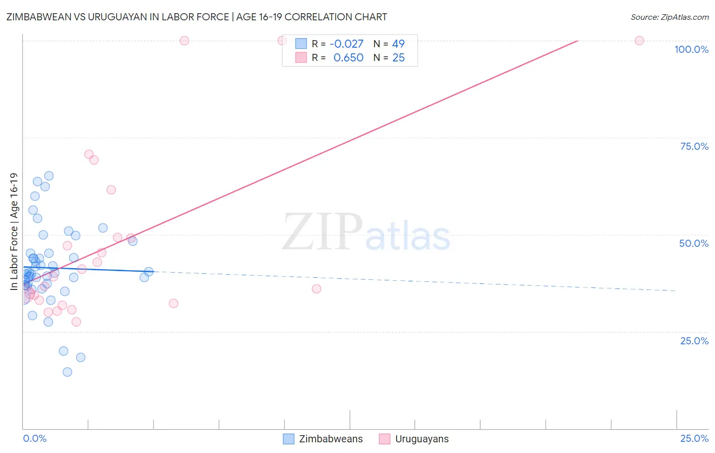 Zimbabwean vs Uruguayan In Labor Force | Age 16-19