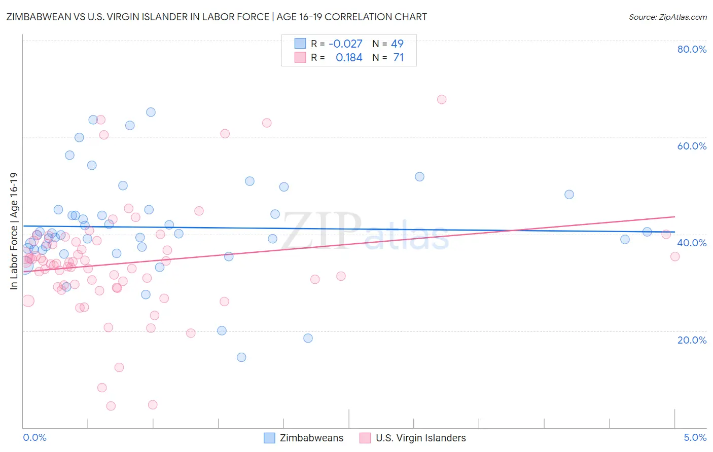 Zimbabwean vs U.S. Virgin Islander In Labor Force | Age 16-19