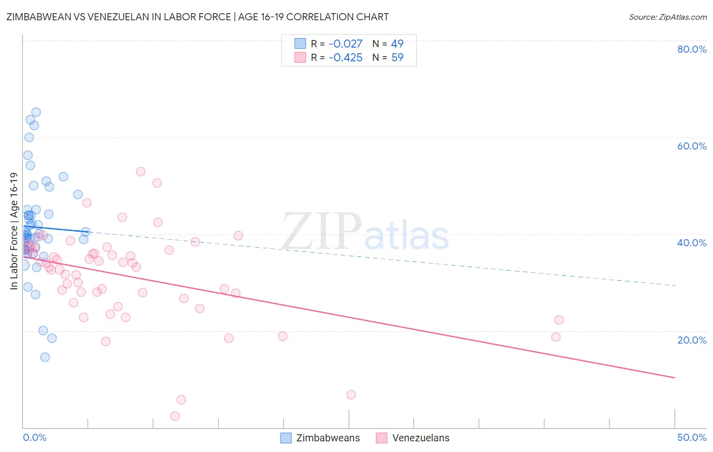 Zimbabwean vs Venezuelan In Labor Force | Age 16-19