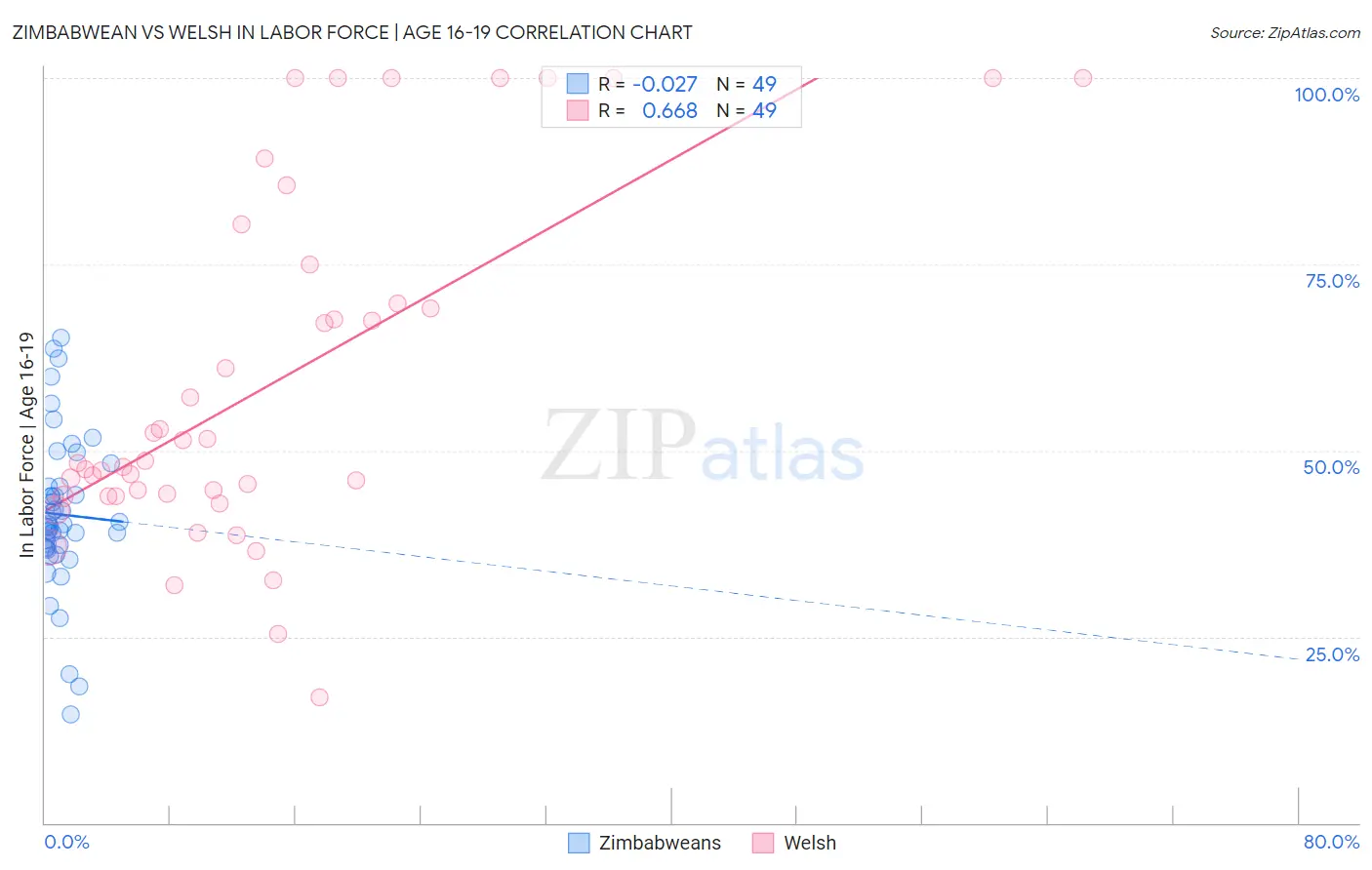 Zimbabwean vs Welsh In Labor Force | Age 16-19