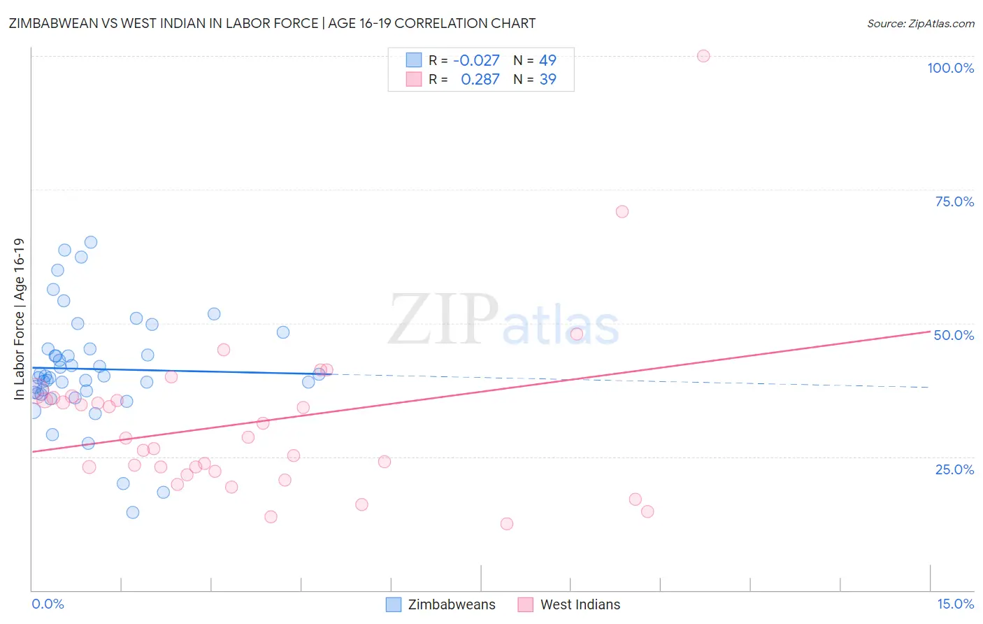 Zimbabwean vs West Indian In Labor Force | Age 16-19
