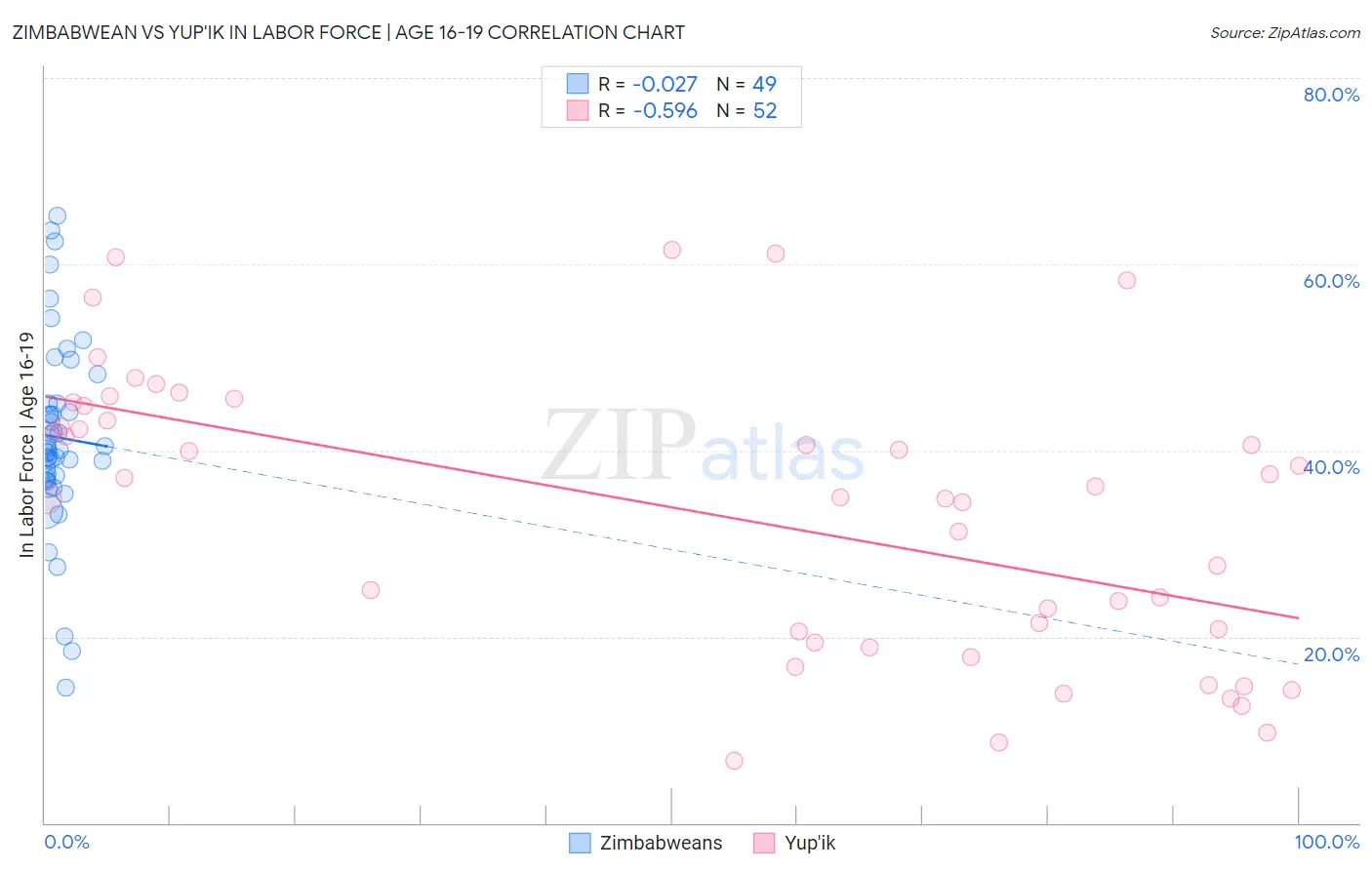 Zimbabwean vs Yup'ik In Labor Force | Age 16-19