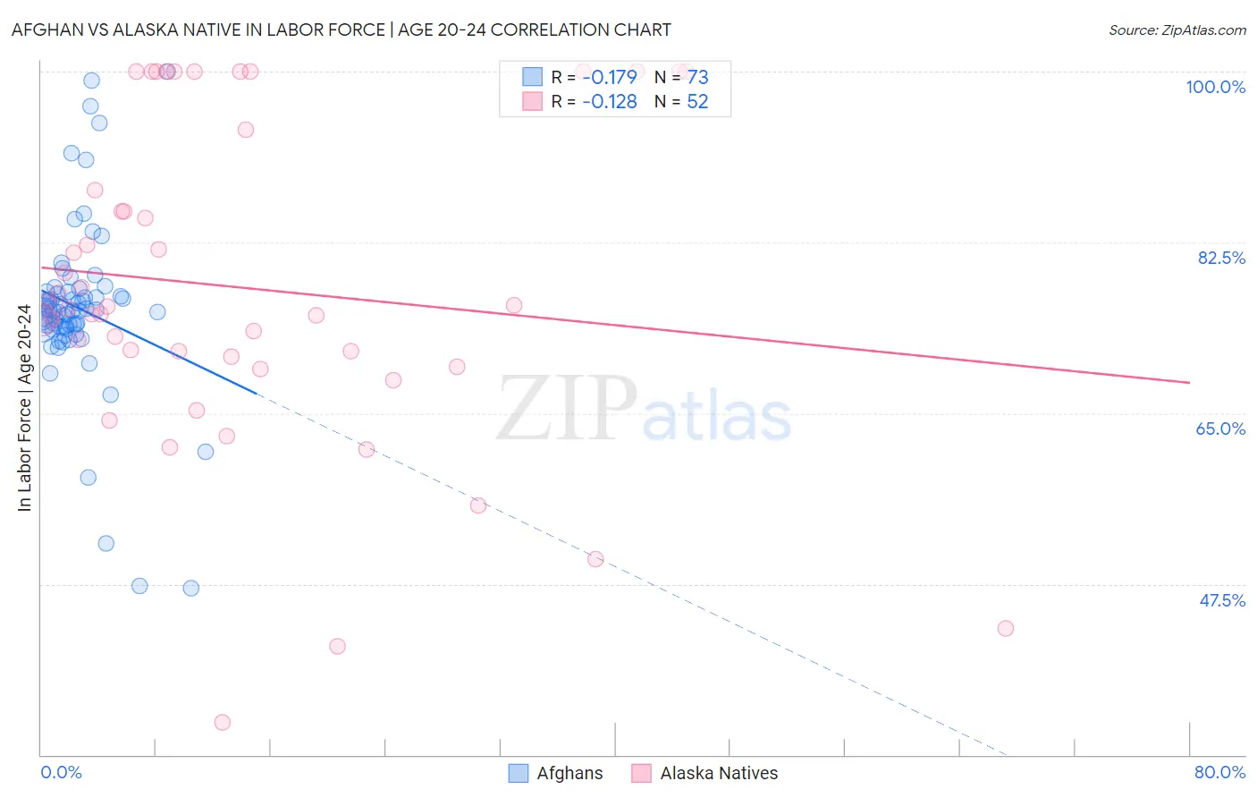 Afghan vs Alaska Native In Labor Force | Age 20-24
