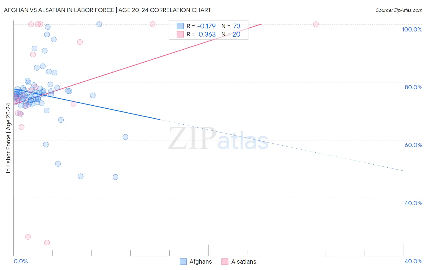 Afghan vs Alsatian In Labor Force | Age 20-24