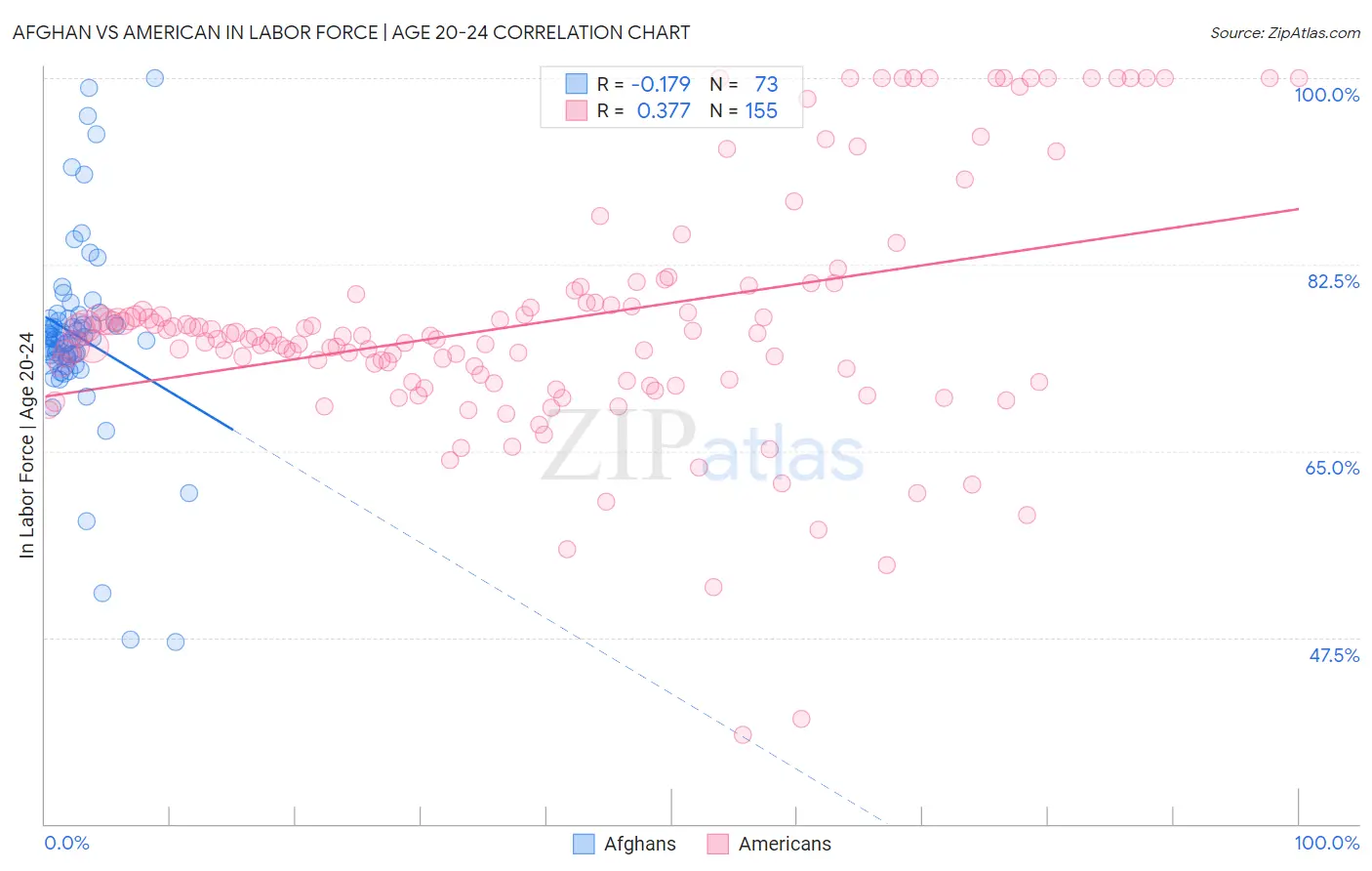 Afghan vs American In Labor Force | Age 20-24