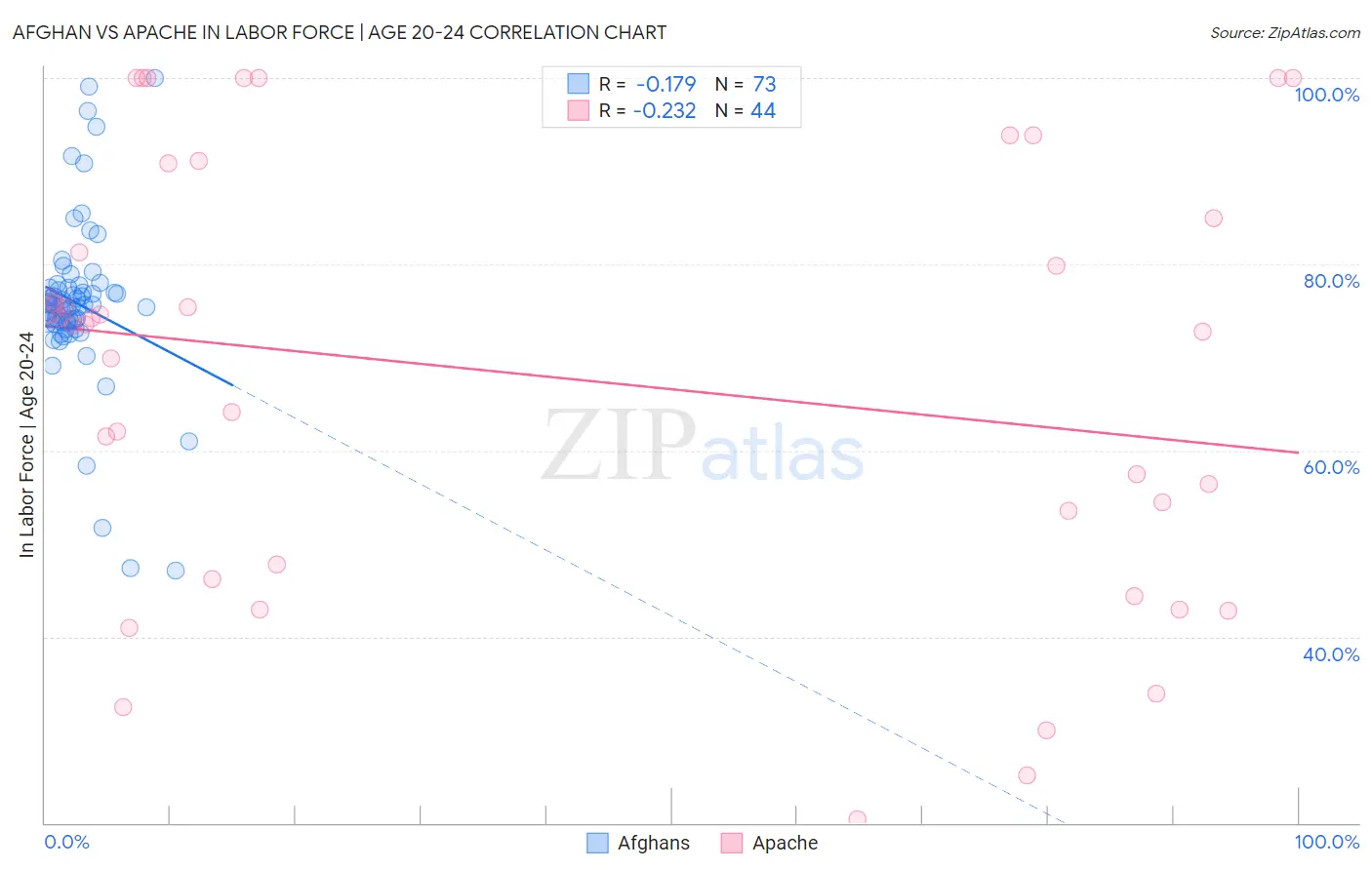 Afghan vs Apache In Labor Force | Age 20-24