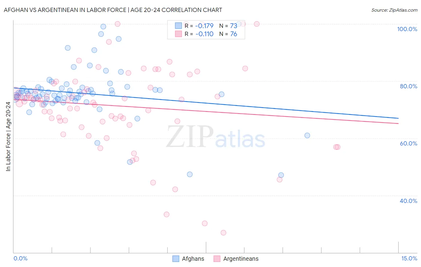 Afghan vs Argentinean In Labor Force | Age 20-24