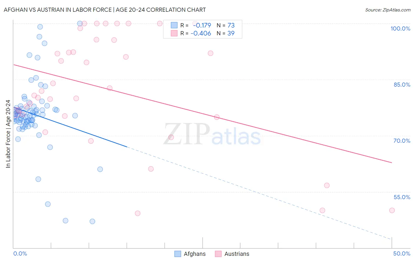 Afghan vs Austrian In Labor Force | Age 20-24