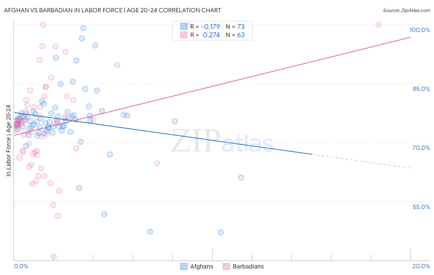 Afghan vs Barbadian In Labor Force | Age 20-24