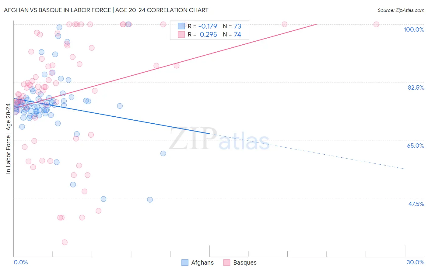 Afghan vs Basque In Labor Force | Age 20-24