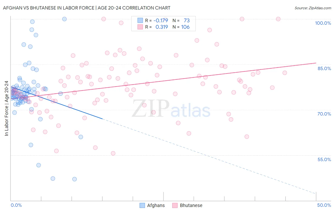 Afghan vs Bhutanese In Labor Force | Age 20-24