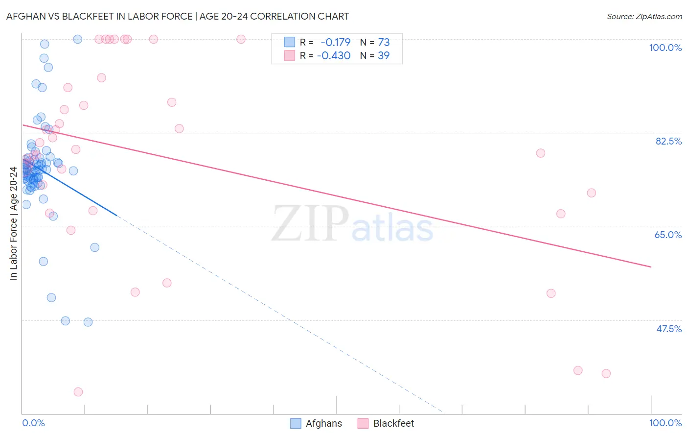 Afghan vs Blackfeet In Labor Force | Age 20-24