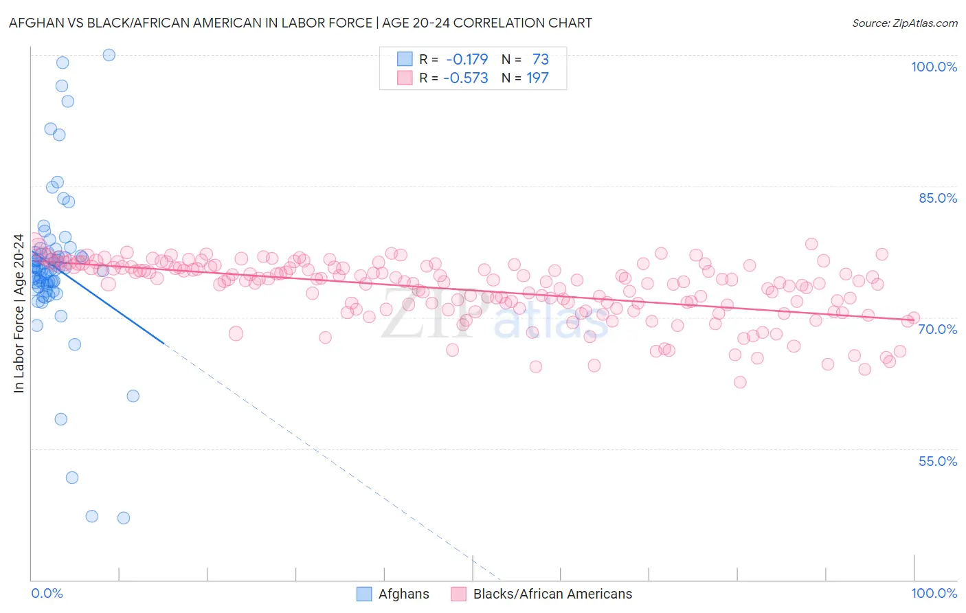 Afghan vs Black/African American In Labor Force | Age 20-24