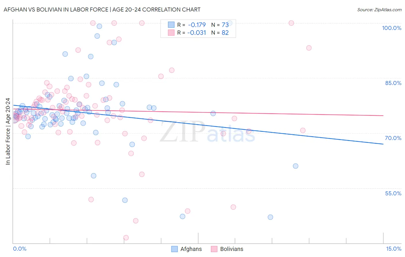 Afghan vs Bolivian In Labor Force | Age 20-24