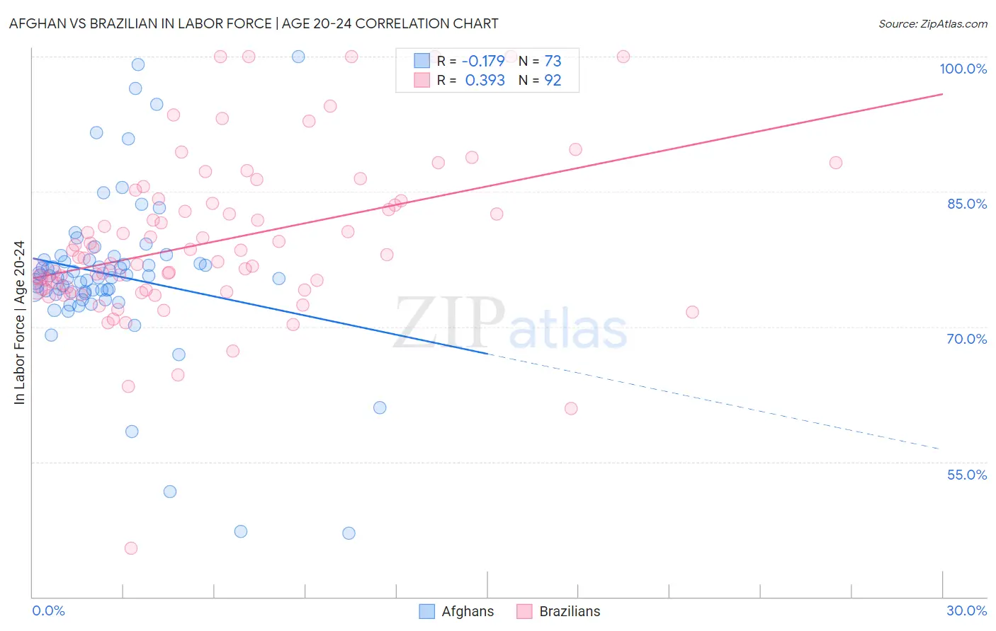 Afghan vs Brazilian In Labor Force | Age 20-24