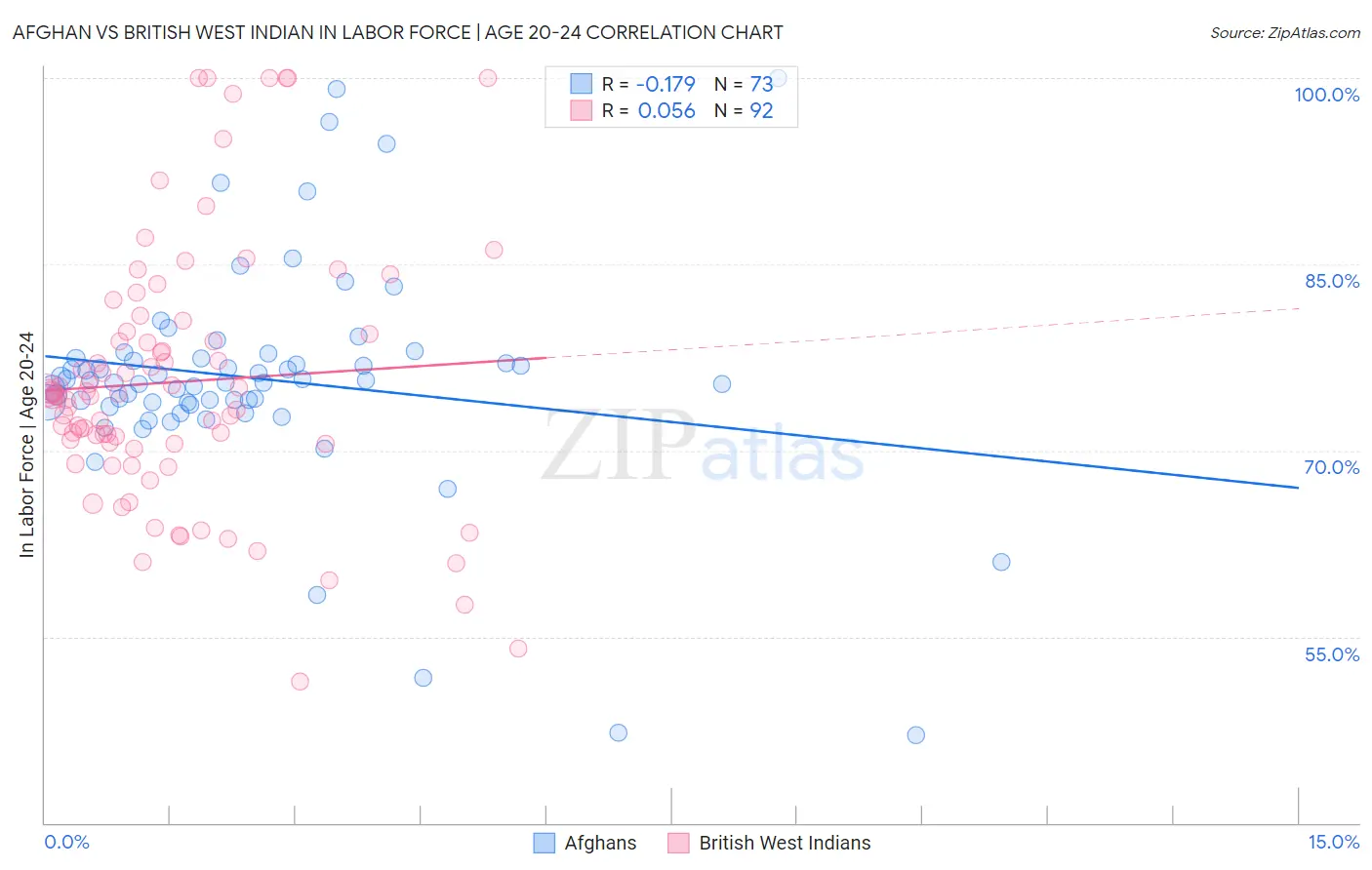 Afghan vs British West Indian In Labor Force | Age 20-24