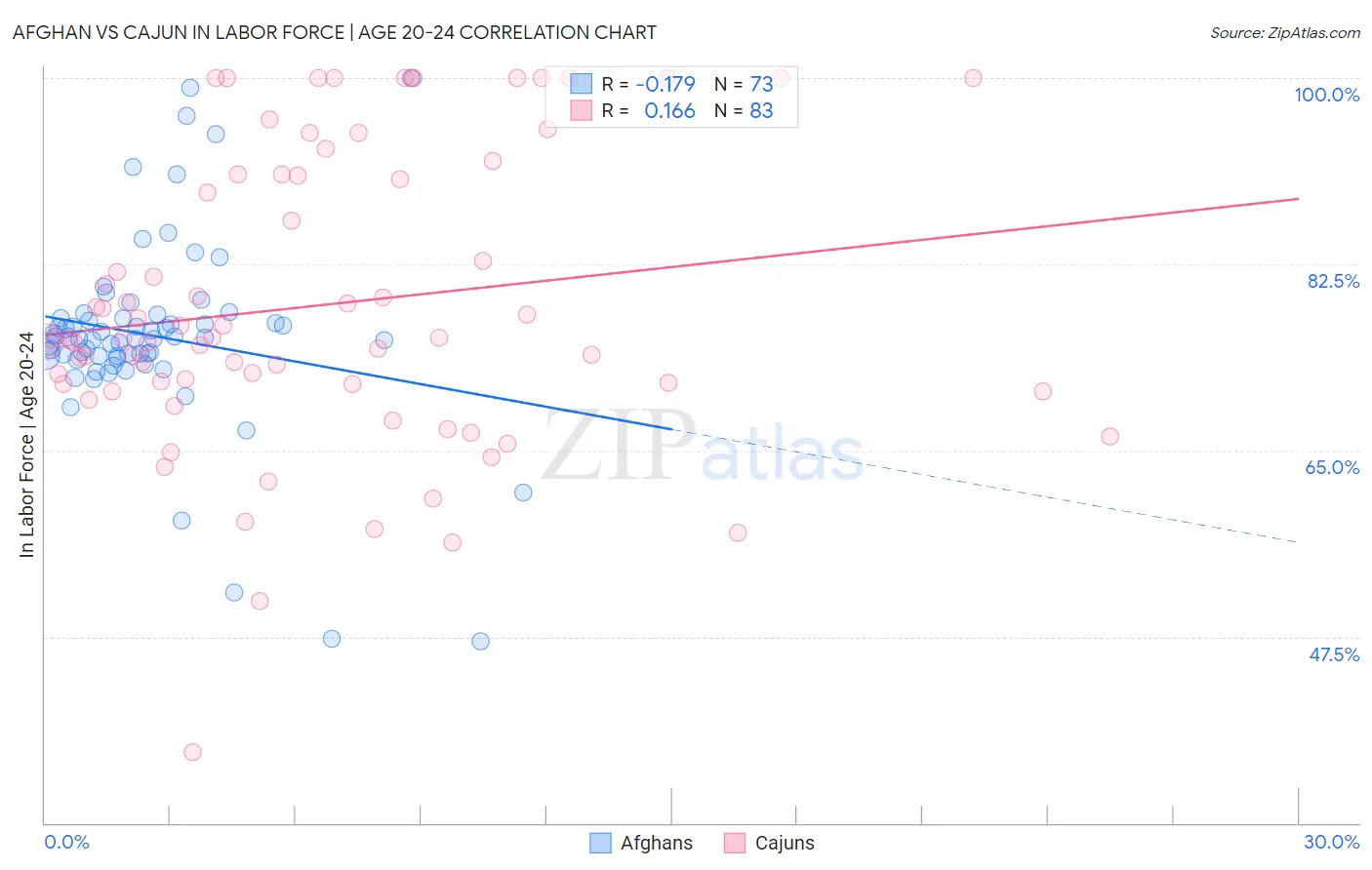 Afghan vs Cajun In Labor Force | Age 20-24