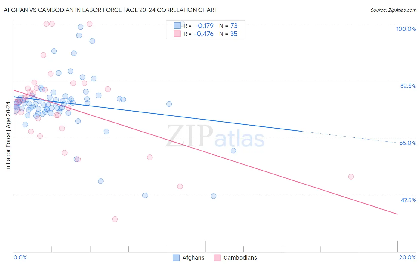 Afghan vs Cambodian In Labor Force | Age 20-24